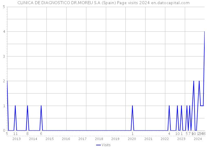 CLINICA DE DIAGNOSTICO DR.MOREU S.A (Spain) Page visits 2024 