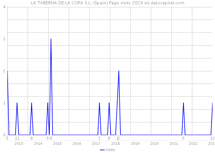 LA TABERNA DE LA COPA S.L. (Spain) Page visits 2024 