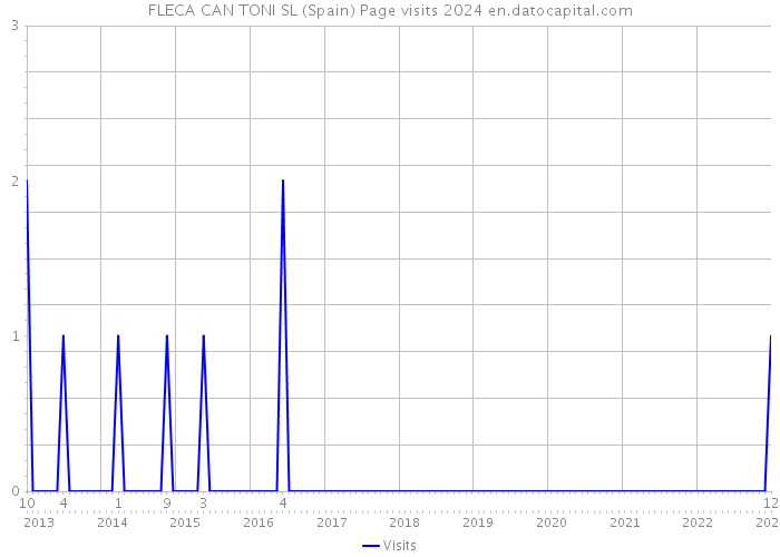 FLECA CAN TONI SL (Spain) Page visits 2024 