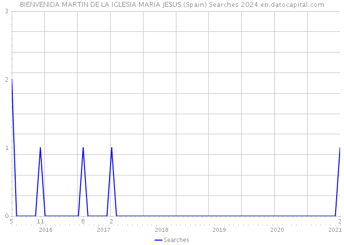 BIENVENIDA MARTIN DE LA IGLESIA MARIA JESUS (Spain) Searches 2024 