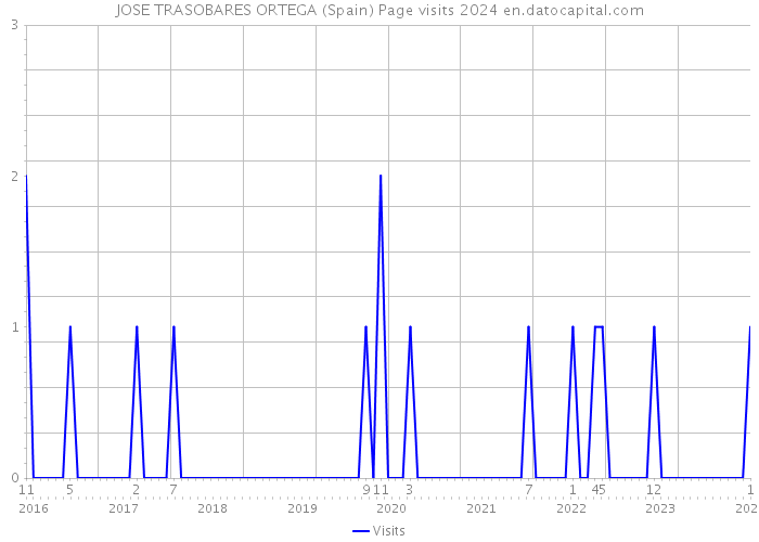 JOSE TRASOBARES ORTEGA (Spain) Page visits 2024 