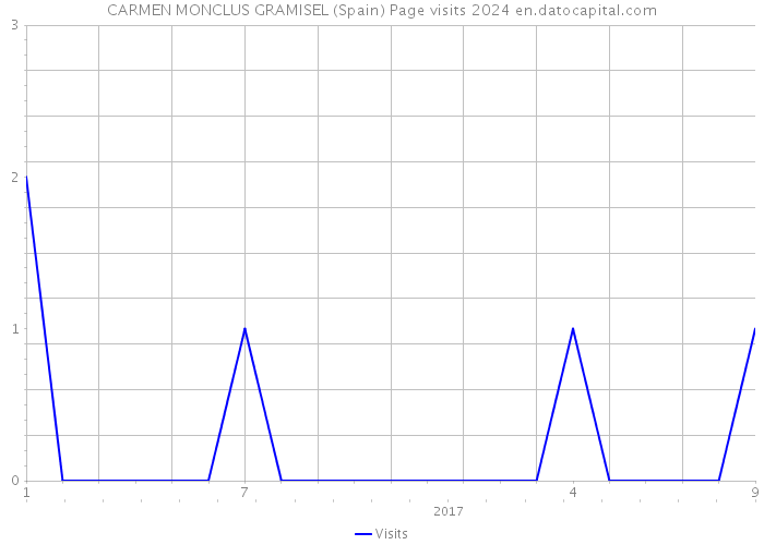 CARMEN MONCLUS GRAMISEL (Spain) Page visits 2024 