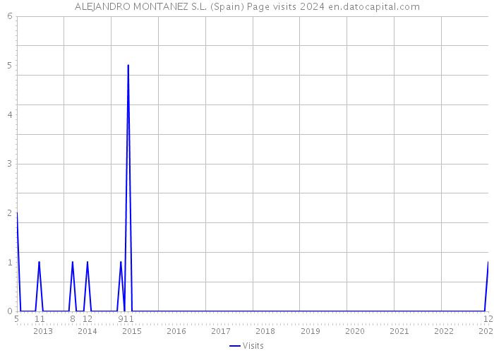 ALEJANDRO MONTANEZ S.L. (Spain) Page visits 2024 