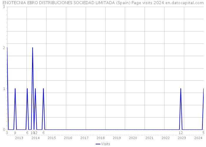 ENOTECNIA EBRO DISTRIBUCIONES SOCIEDAD LIMITADA (Spain) Page visits 2024 