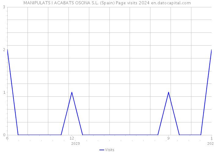 MANIPULATS I ACABATS OSONA S.L. (Spain) Page visits 2024 