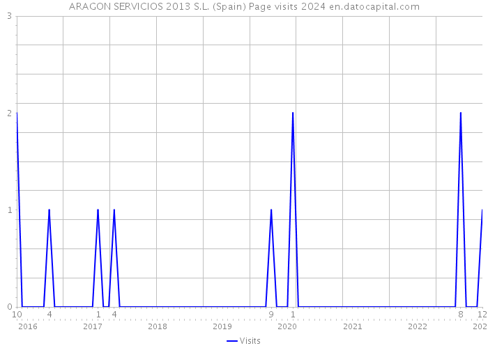 ARAGON SERVICIOS 2013 S.L. (Spain) Page visits 2024 