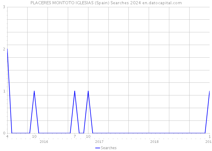 PLACERES MONTOTO IGLESIAS (Spain) Searches 2024 