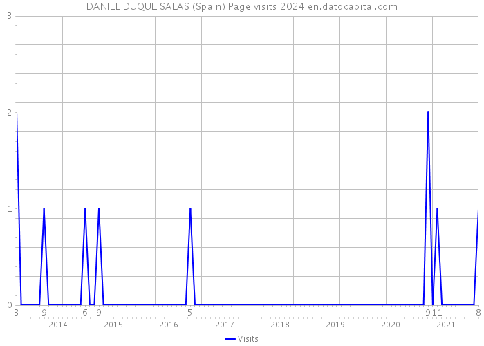 DANIEL DUQUE SALAS (Spain) Page visits 2024 