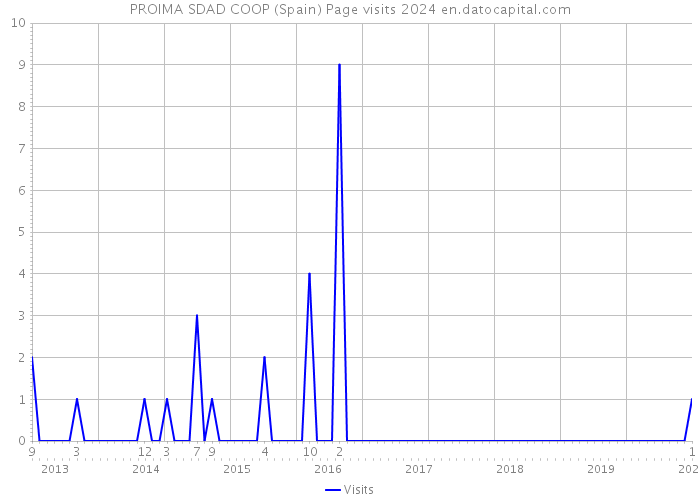 PROIMA SDAD COOP (Spain) Page visits 2024 