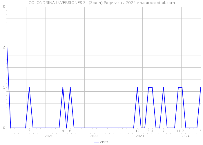 GOLONDRINA INVERSIONES SL (Spain) Page visits 2024 
