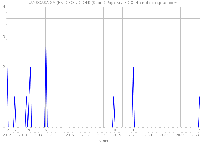 TRANSCASA SA (EN DISOLUCION) (Spain) Page visits 2024 