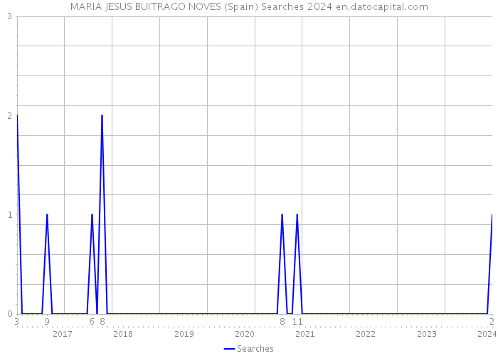 MARIA JESUS BUITRAGO NOVES (Spain) Searches 2024 