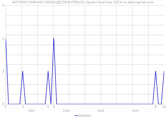 ANTONIO SORIANO GONZALEZ DE BUITRAGO (Spain) Searches 2024 
