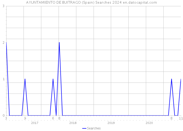 AYUNTAMIENTO DE BUITRAGO (Spain) Searches 2024 