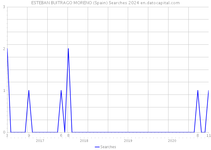 ESTEBAN BUITRAGO MORENO (Spain) Searches 2024 