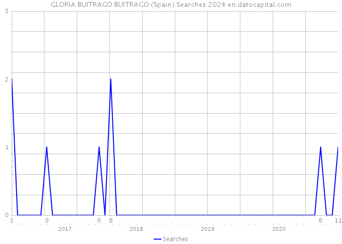 GLORIA BUITRAGO BUITRAGO (Spain) Searches 2024 