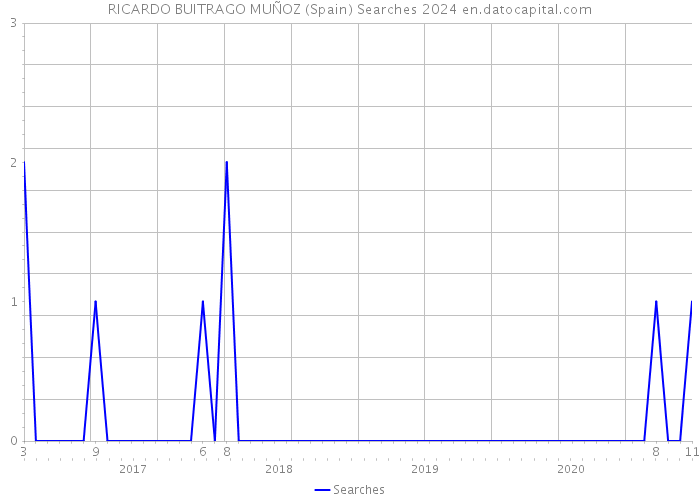 RICARDO BUITRAGO MUÑOZ (Spain) Searches 2024 