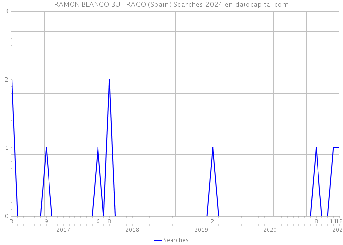 RAMON BLANCO BUITRAGO (Spain) Searches 2024 