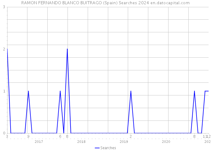 RAMON FERNANDO BLANCO BUITRAGO (Spain) Searches 2024 