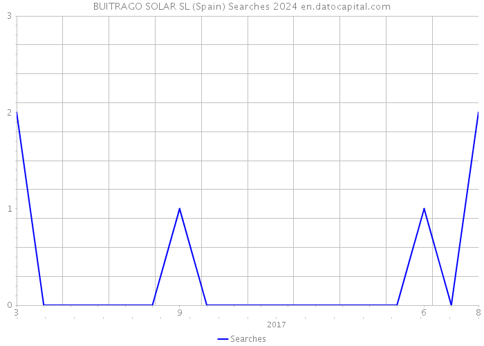 BUITRAGO SOLAR SL (Spain) Searches 2024 