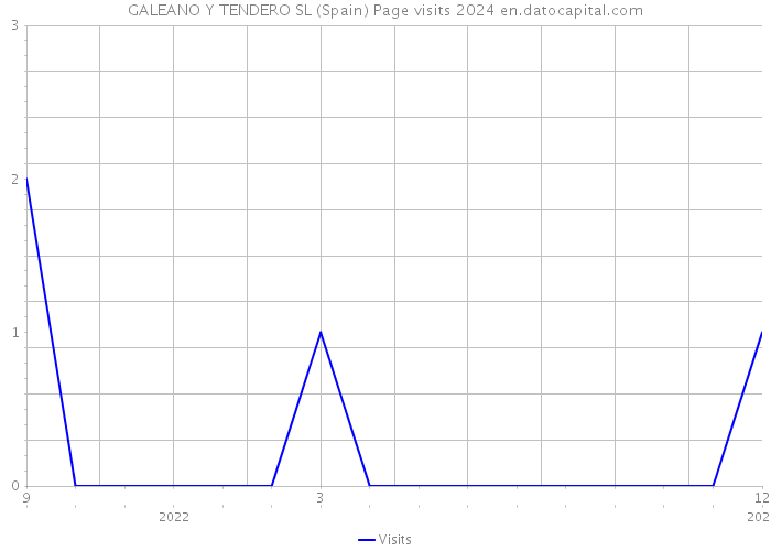 GALEANO Y TENDERO SL (Spain) Page visits 2024 