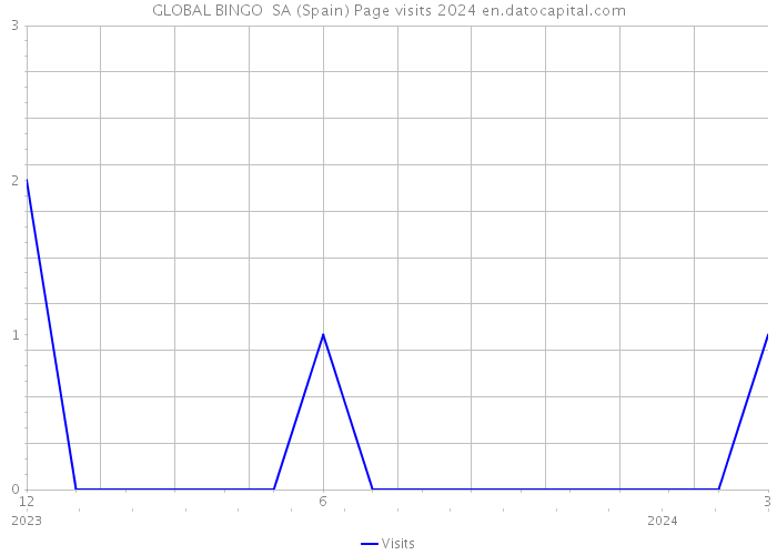 GLOBAL BINGO SA (Spain) Page visits 2024 