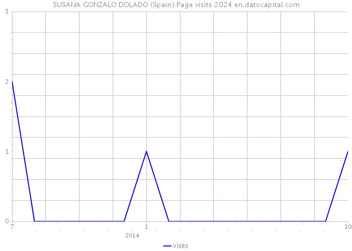 SUSANA GONZALO DOLADO (Spain) Page visits 2024 