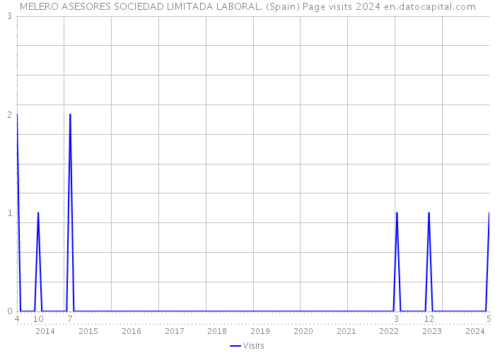 MELERO ASESORES SOCIEDAD LIMITADA LABORAL. (Spain) Page visits 2024 