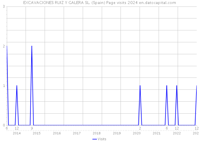 EXCAVACIONES RUIZ Y GALERA SL. (Spain) Page visits 2024 