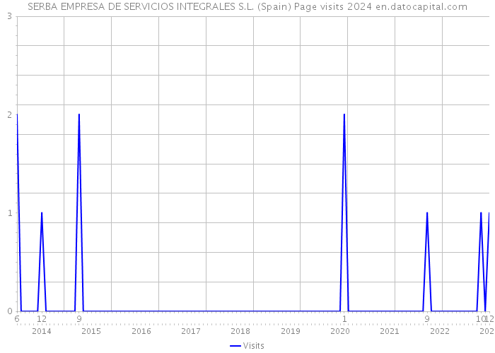 SERBA EMPRESA DE SERVICIOS INTEGRALES S.L. (Spain) Page visits 2024 
