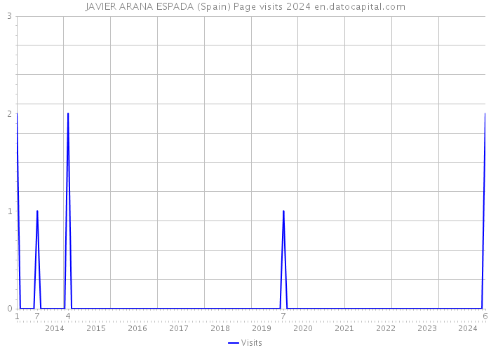 JAVIER ARANA ESPADA (Spain) Page visits 2024 