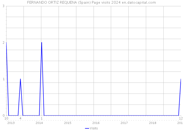 FERNANDO ORTIZ REQUENA (Spain) Page visits 2024 