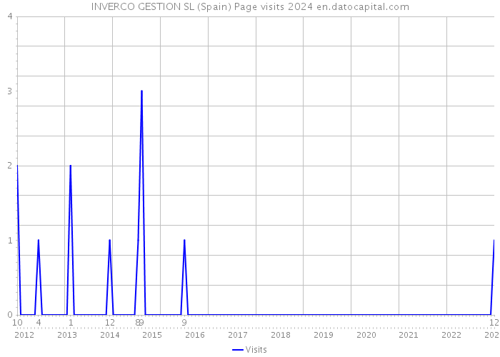 INVERCO GESTION SL (Spain) Page visits 2024 