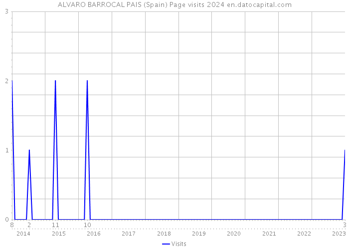 ALVARO BARROCAL PAIS (Spain) Page visits 2024 