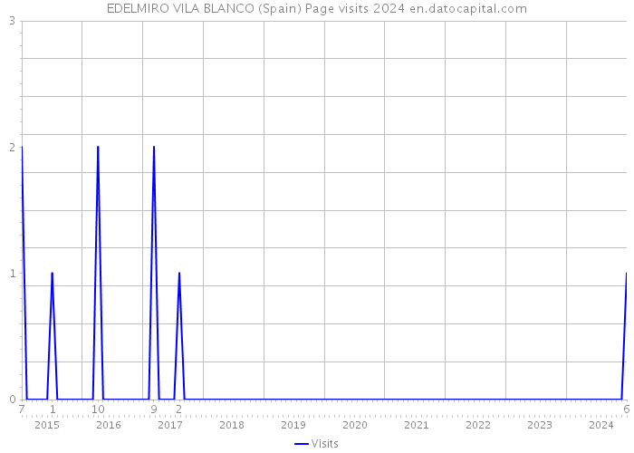 EDELMIRO VILA BLANCO (Spain) Page visits 2024 