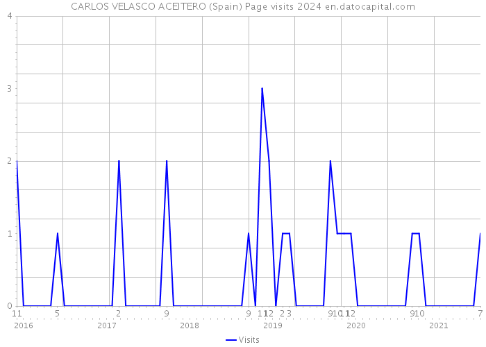 CARLOS VELASCO ACEITERO (Spain) Page visits 2024 