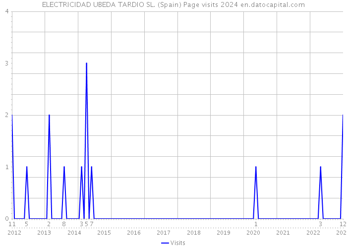 ELECTRICIDAD UBEDA TARDIO SL. (Spain) Page visits 2024 