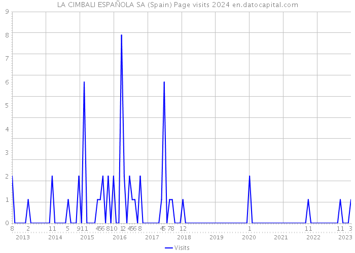 LA CIMBALI ESPAÑOLA SA (Spain) Page visits 2024 