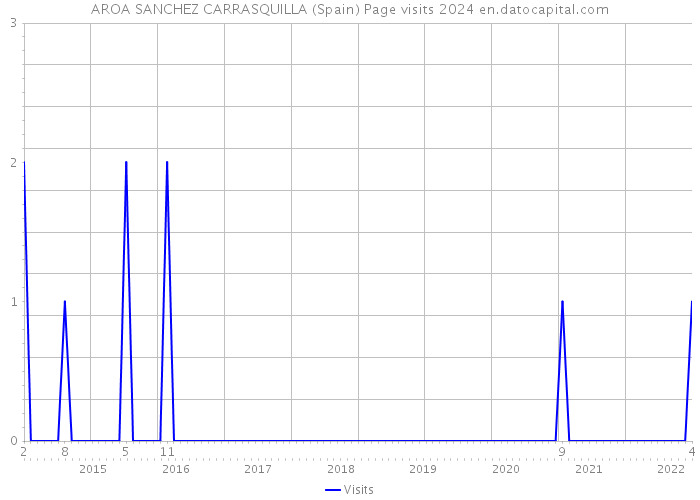 AROA SANCHEZ CARRASQUILLA (Spain) Page visits 2024 