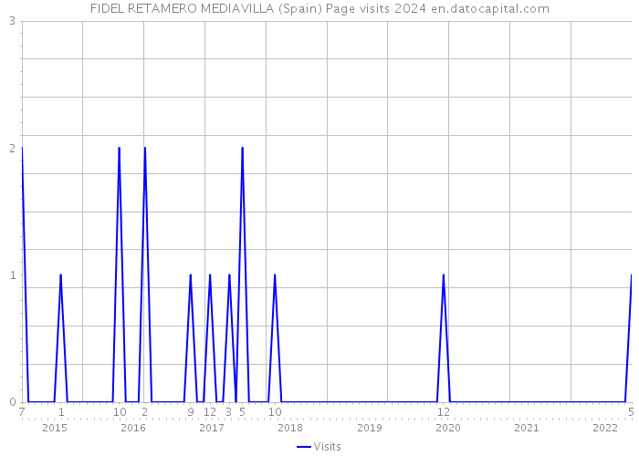 FIDEL RETAMERO MEDIAVILLA (Spain) Page visits 2024 