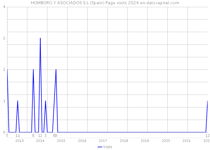 HOMBORG Y ASOCIADOS S.L (Spain) Page visits 2024 