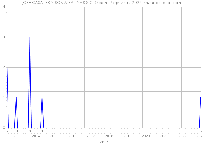 JOSE CASALES Y SONIA SALINAS S.C. (Spain) Page visits 2024 
