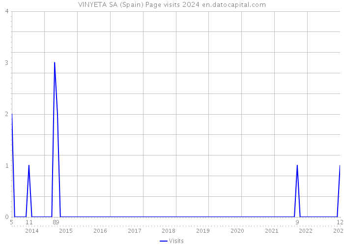 VINYETA SA (Spain) Page visits 2024 