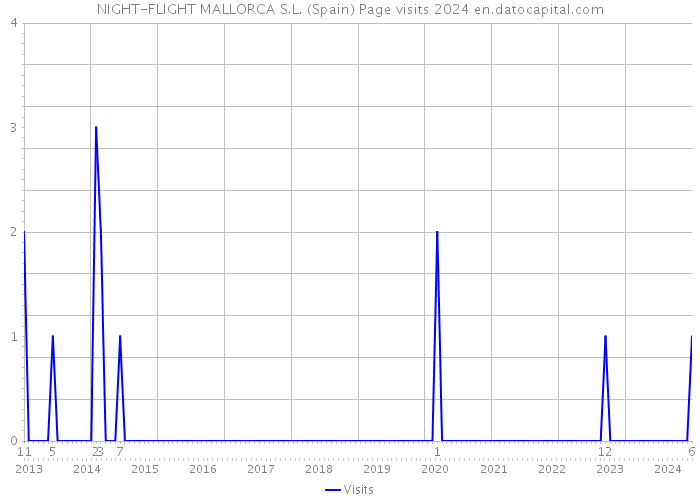 NIGHT-FLIGHT MALLORCA S.L. (Spain) Page visits 2024 