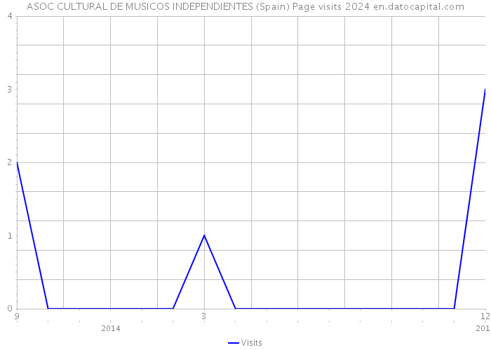 ASOC CULTURAL DE MUSICOS INDEPENDIENTES (Spain) Page visits 2024 
