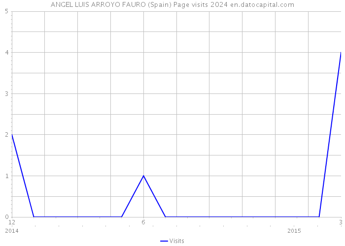 ANGEL LUIS ARROYO FAURO (Spain) Page visits 2024 