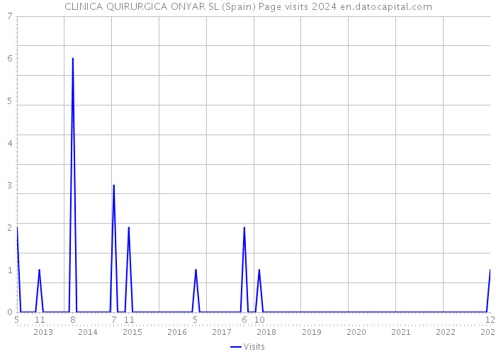 CLINICA QUIRURGICA ONYAR SL (Spain) Page visits 2024 