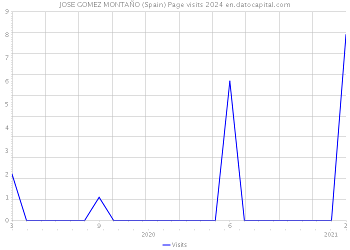 JOSE GOMEZ MONTAÑO (Spain) Page visits 2024 