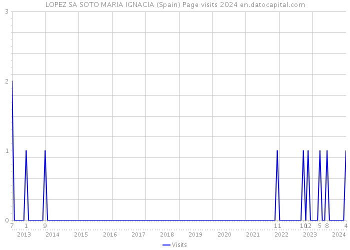 LOPEZ SA SOTO MARIA IGNACIA (Spain) Page visits 2024 