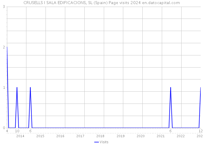 CRUSELLS I SALA EDIFICACIONS, SL (Spain) Page visits 2024 